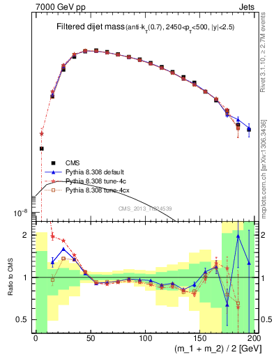 Plot of jj.m.filt in 7000 GeV pp collisions