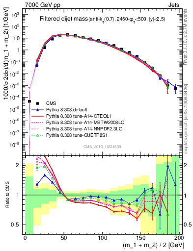 Plot of jj.m.filt in 7000 GeV pp collisions