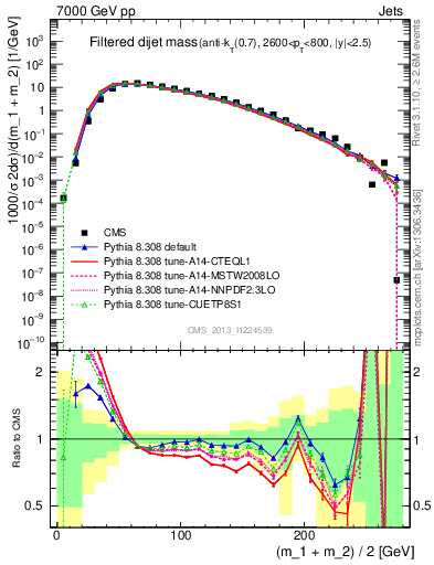 Plot of jj.m.filt in 7000 GeV pp collisions