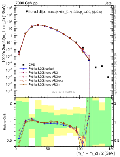 Plot of jj.m.filt in 7000 GeV pp collisions