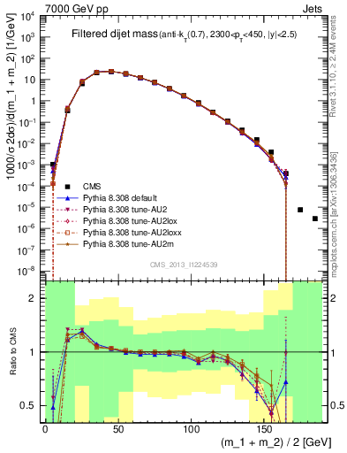 Plot of jj.m.filt in 7000 GeV pp collisions