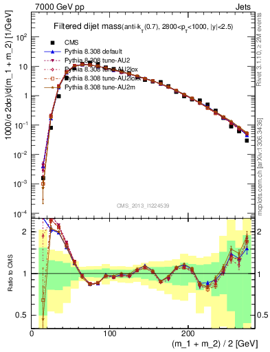 Plot of jj.m.filt in 7000 GeV pp collisions