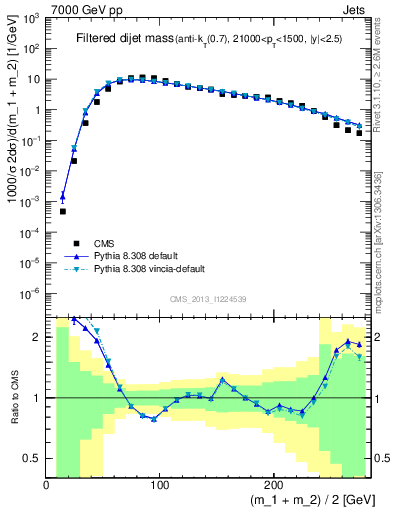 Plot of jj.m.filt in 7000 GeV pp collisions
