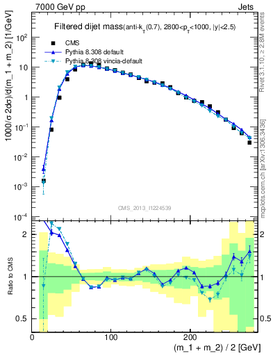 Plot of jj.m.filt in 7000 GeV pp collisions