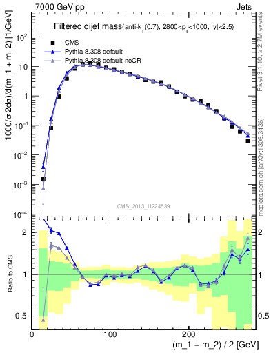 Plot of jj.m.filt in 7000 GeV pp collisions