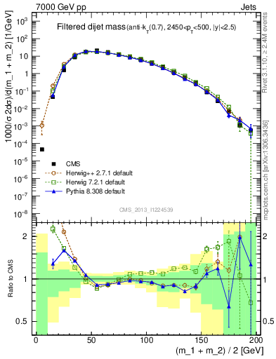 Plot of jj.m.filt in 7000 GeV pp collisions