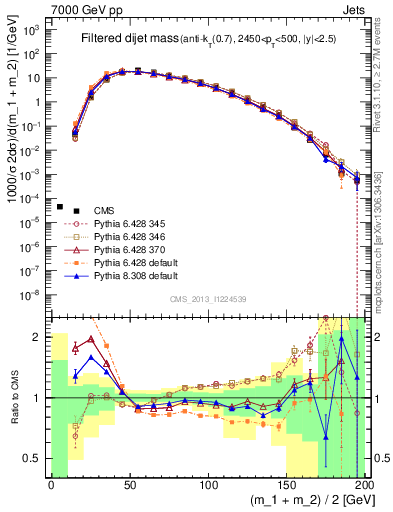 Plot of jj.m.filt in 7000 GeV pp collisions
