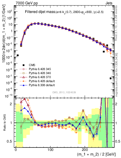Plot of jj.m.filt in 7000 GeV pp collisions