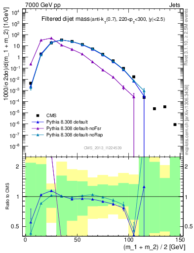 Plot of jj.m.filt in 7000 GeV pp collisions