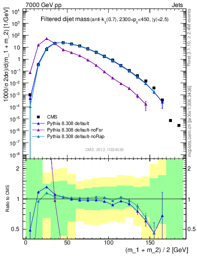 Plot of jj.m.filt in 7000 GeV pp collisions