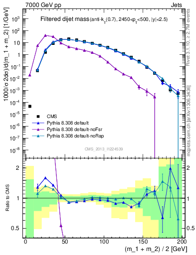 Plot of jj.m.filt in 7000 GeV pp collisions