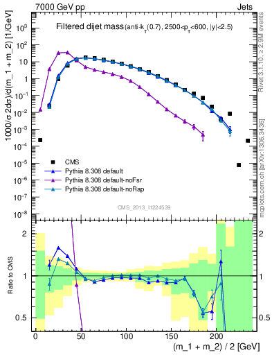 Plot of jj.m.filt in 7000 GeV pp collisions