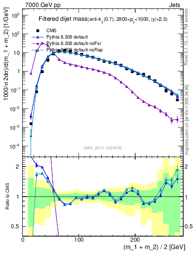 Plot of jj.m.filt in 7000 GeV pp collisions