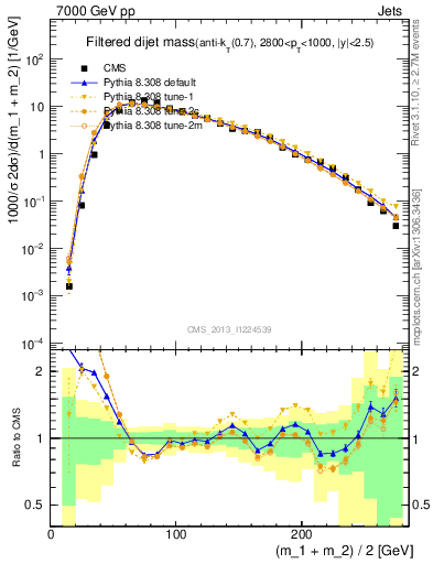 Plot of jj.m.filt in 7000 GeV pp collisions