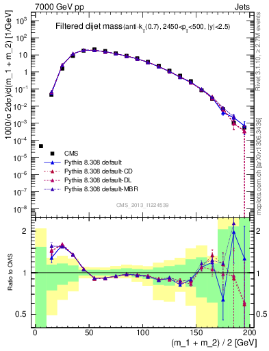 Plot of jj.m.filt in 7000 GeV pp collisions