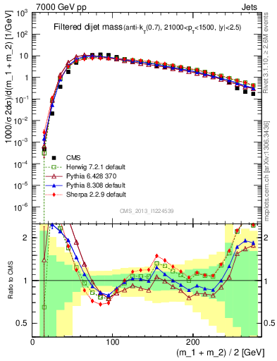 Plot of jj.m.filt in 7000 GeV pp collisions