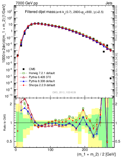 Plot of jj.m.filt in 7000 GeV pp collisions