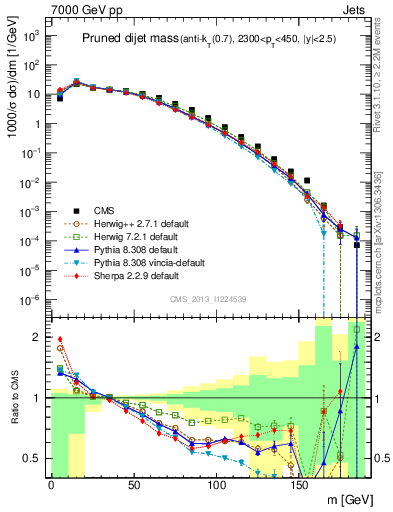 Plot of jj.m.prun in 7000 GeV pp collisions