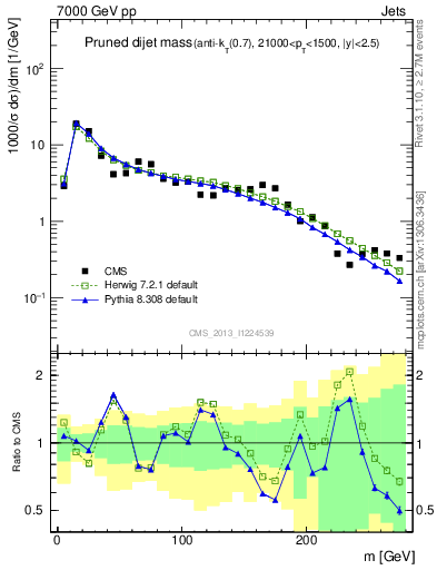 Plot of jj.m.prun in 7000 GeV pp collisions