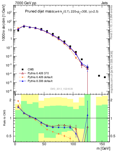 Plot of jj.m.prun in 7000 GeV pp collisions