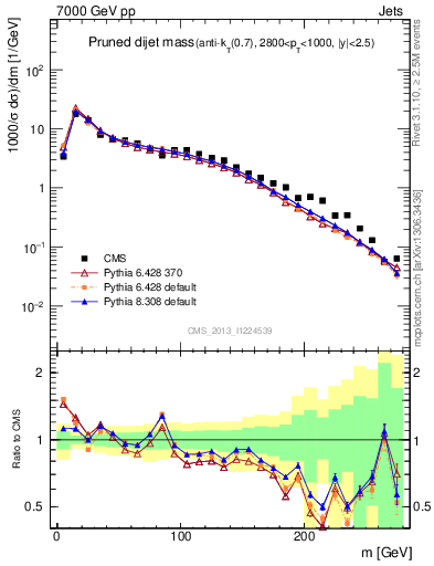 Plot of jj.m.prun in 7000 GeV pp collisions