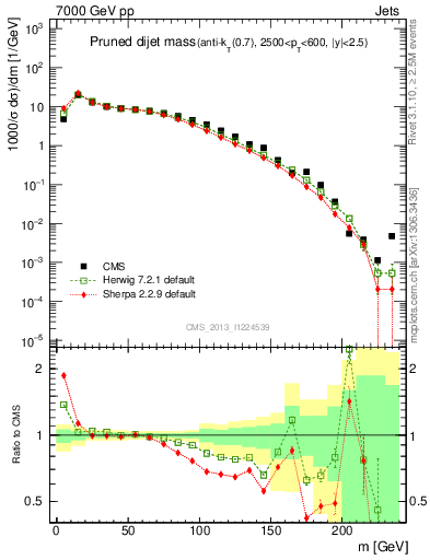Plot of jj.m.prun in 7000 GeV pp collisions