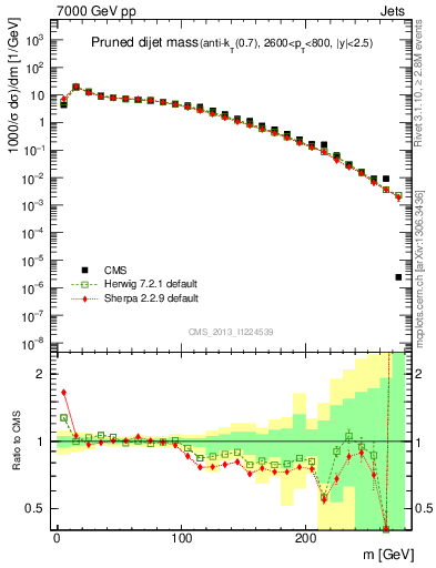 Plot of jj.m.prun in 7000 GeV pp collisions