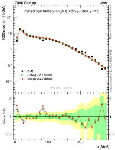 Plot of jj.m.prun in 7000 GeV pp collisions