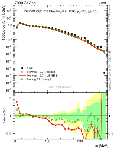 Plot of jj.m.prun in 7000 GeV pp collisions