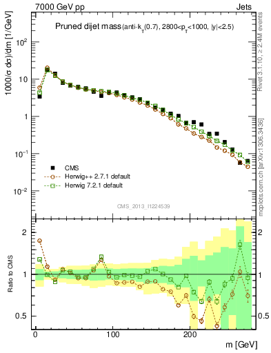 Plot of jj.m.prun in 7000 GeV pp collisions