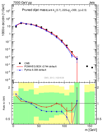 Plot of jj.m.prun in 7000 GeV pp collisions