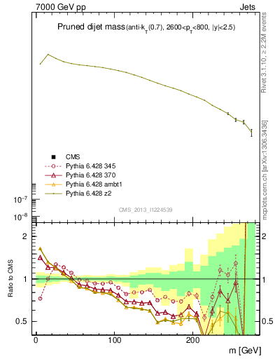 Plot of jj.m.prun in 7000 GeV pp collisions