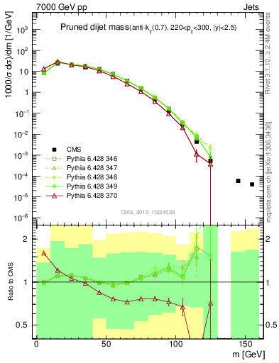 Plot of jj.m.prun in 7000 GeV pp collisions