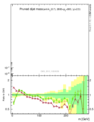 Plot of jj.m.prun in 7000 GeV pp collisions
