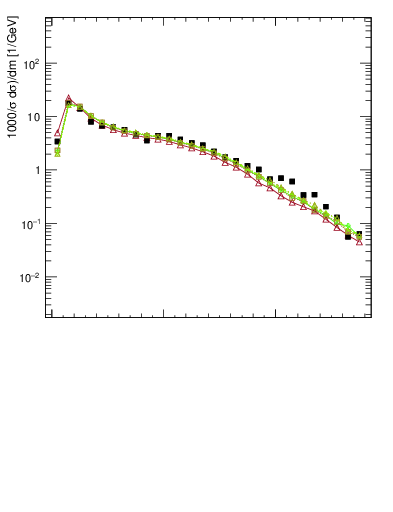 Plot of jj.m.prun in 7000 GeV pp collisions