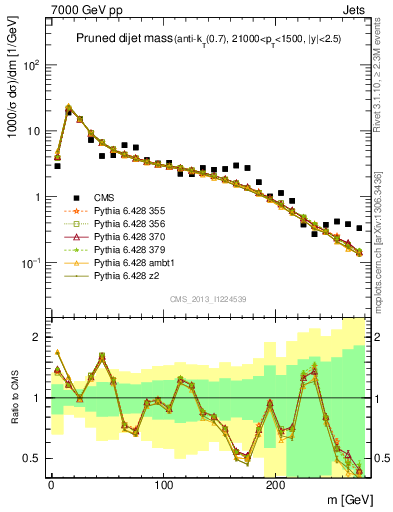 Plot of jj.m.prun in 7000 GeV pp collisions
