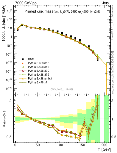 Plot of jj.m.prun in 7000 GeV pp collisions
