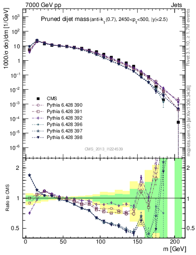 Plot of jj.m.prun in 7000 GeV pp collisions