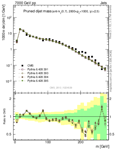 Plot of jj.m.prun in 7000 GeV pp collisions