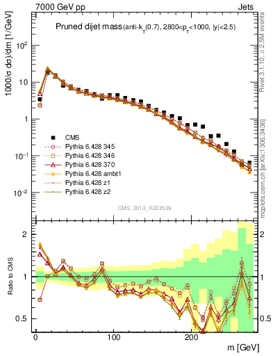 Plot of jj.m.prun in 7000 GeV pp collisions