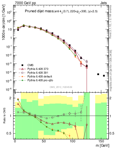 Plot of jj.m.prun in 7000 GeV pp collisions