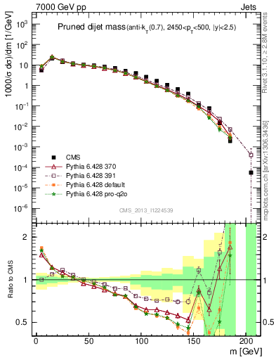Plot of jj.m.prun in 7000 GeV pp collisions