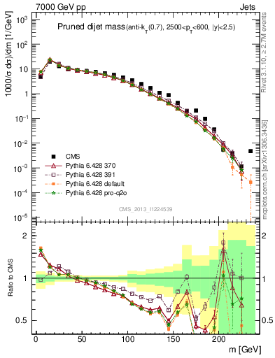 Plot of jj.m.prun in 7000 GeV pp collisions