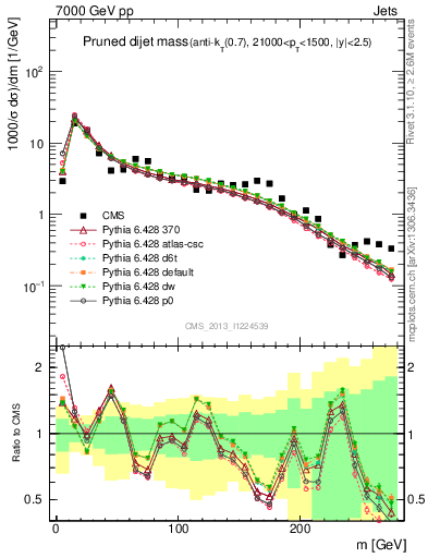 Plot of jj.m.prun in 7000 GeV pp collisions