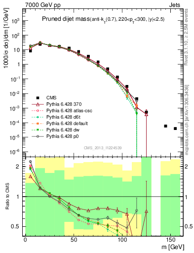 Plot of jj.m.prun in 7000 GeV pp collisions