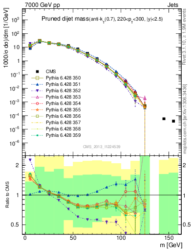 Plot of jj.m.prun in 7000 GeV pp collisions