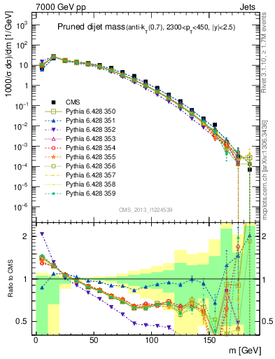 Plot of jj.m.prun in 7000 GeV pp collisions