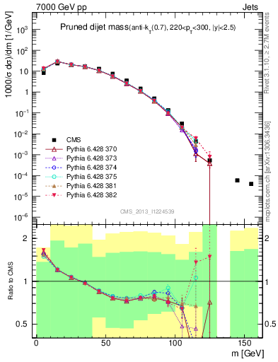 Plot of jj.m.prun in 7000 GeV pp collisions