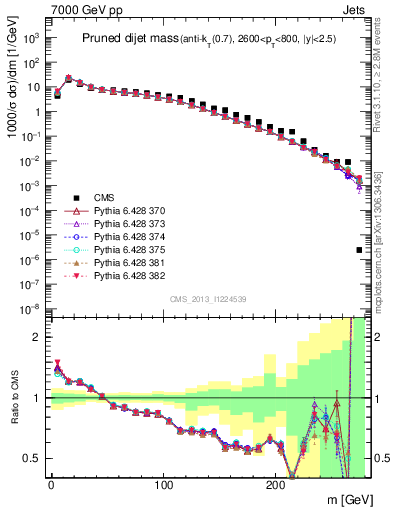 Plot of jj.m.prun in 7000 GeV pp collisions