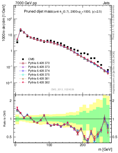 Plot of jj.m.prun in 7000 GeV pp collisions
